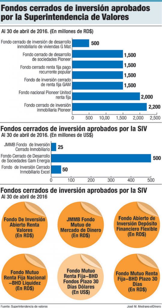 fondos cerrados aprobados por siv