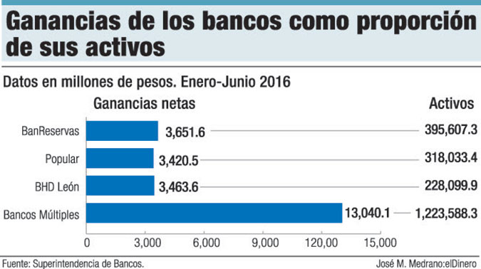 ganancias banca dominicana
