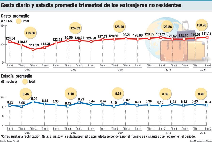 gasto diario turistas republica dominicana