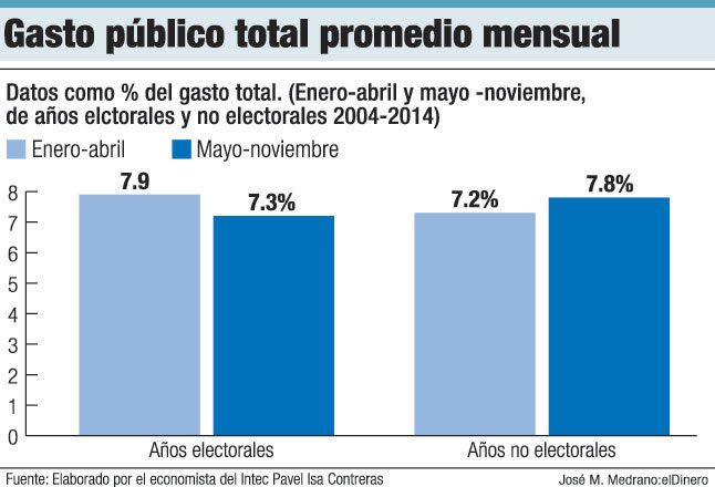 gasto publico en anos electorales