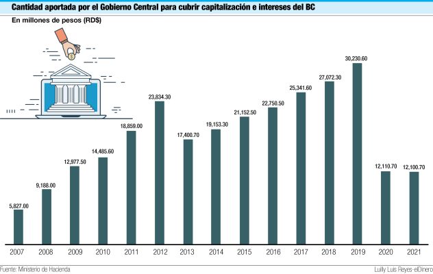 Cantidad aportada por el Gobierno Central para cubrir capitalización e intereses del BC