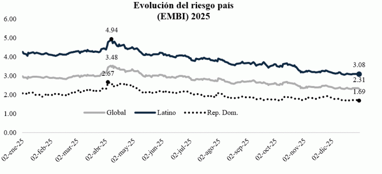 BCRD explica resultados del mercado cambiario, liquidez bancaria y tasas de interés al cierre de 2025