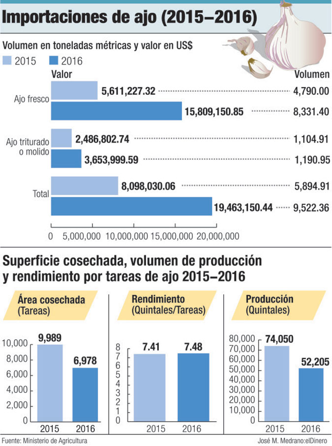 importacion de ajo 2015 2016