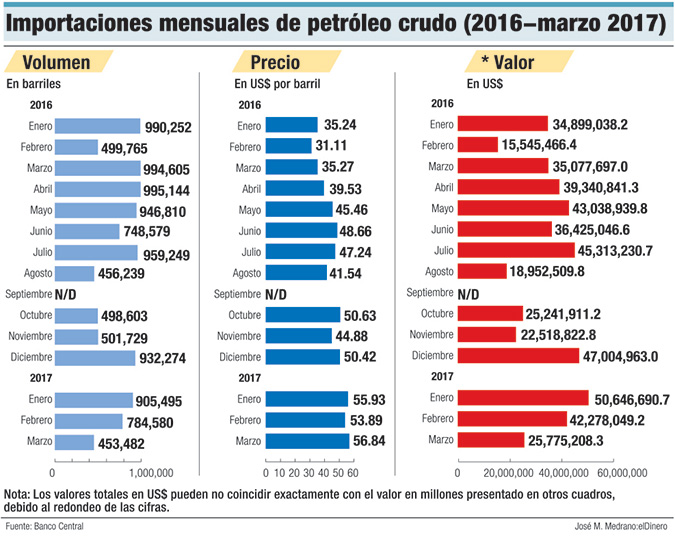 importacion mensual petroleo