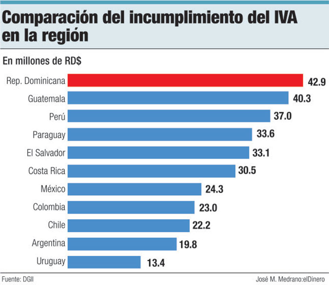 incumplimiento iva en la region