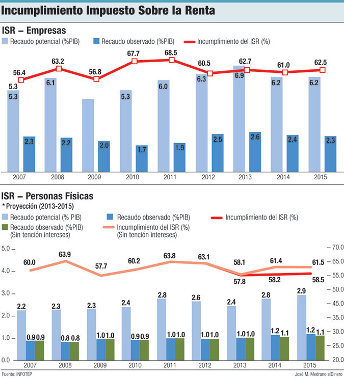 incumplimientos impuesto sobre la renta