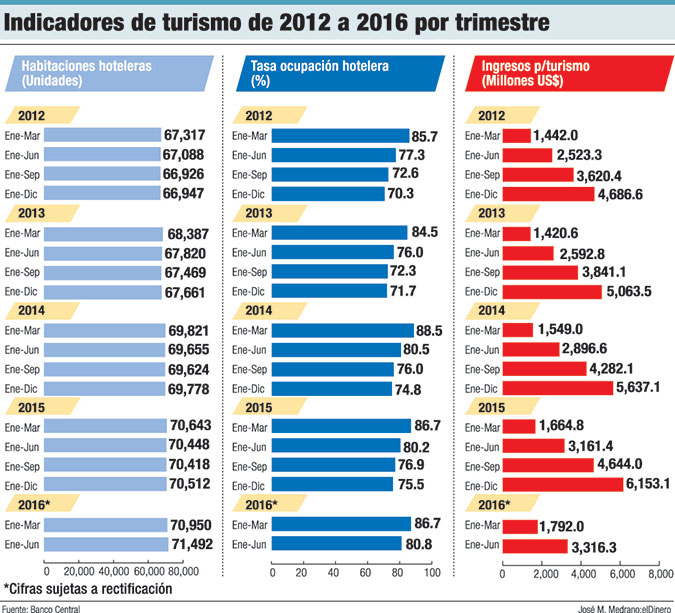 indicadores turismo trimestre