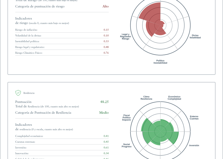 Según los datos, Quisqueya tiene una puntuación de 48.25 en resiliencia.