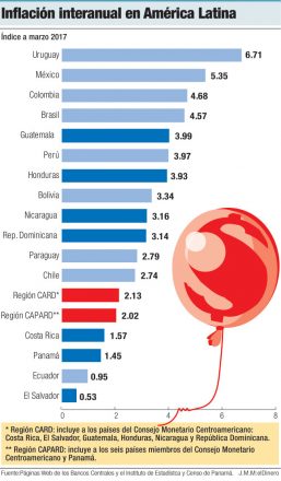 inflacion centroamerica