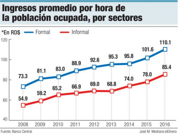 ingreso promedio poblacion ocupada