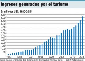 ingresos generados turismo