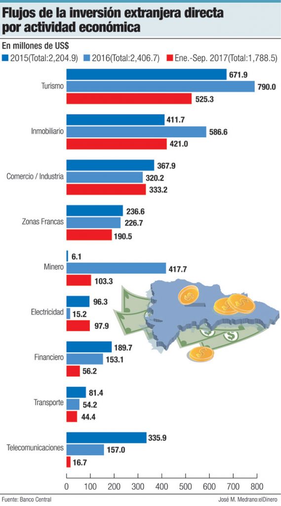 inversion extranjera actividad economica