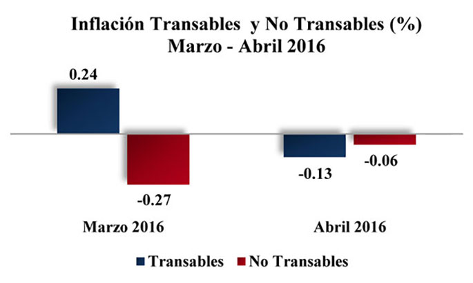 ipc bienes transables no transables