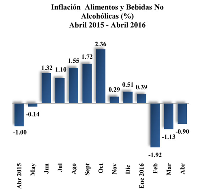 ipc inflacion alimentos bebidas alcoholicas