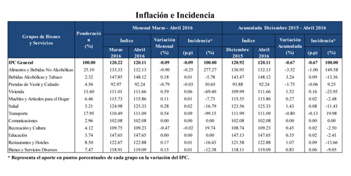ipc inflacion incidencia