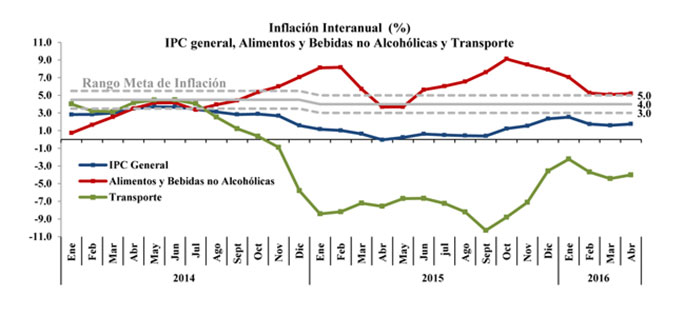 ipc inflacion interanual