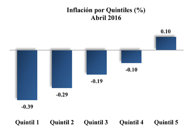 ipc inflacion quintiles
