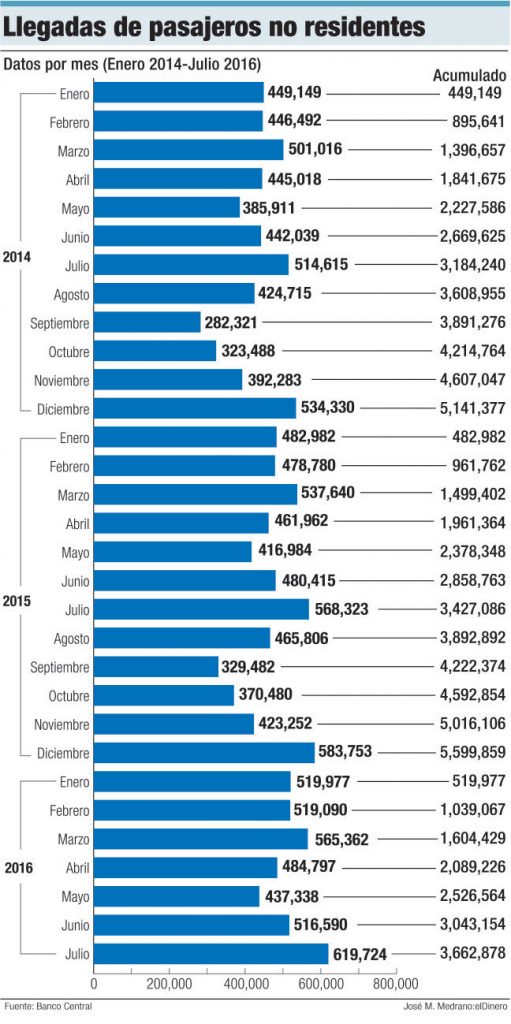llegada pasajeros no residentes