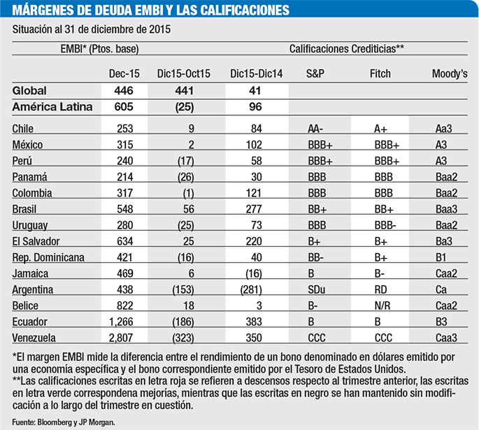 margenes de deuda calificaciones bonos