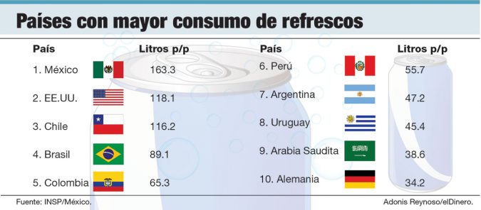 paises con mayor consumo de refrescos