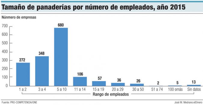 panaderias por empleados en rd