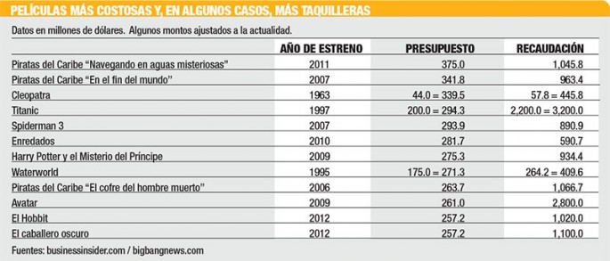 peliculas mas costosas