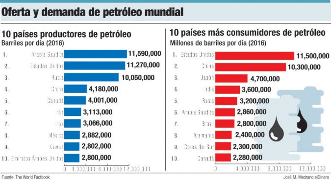 petroleo oferta demanda mundial