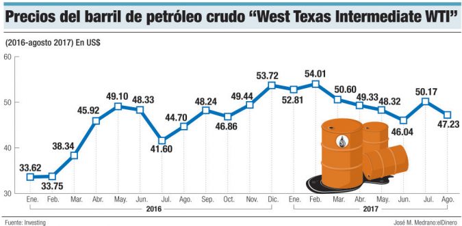 precio petrole wti