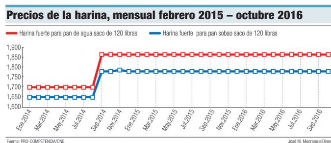 precios de la hariana mensual