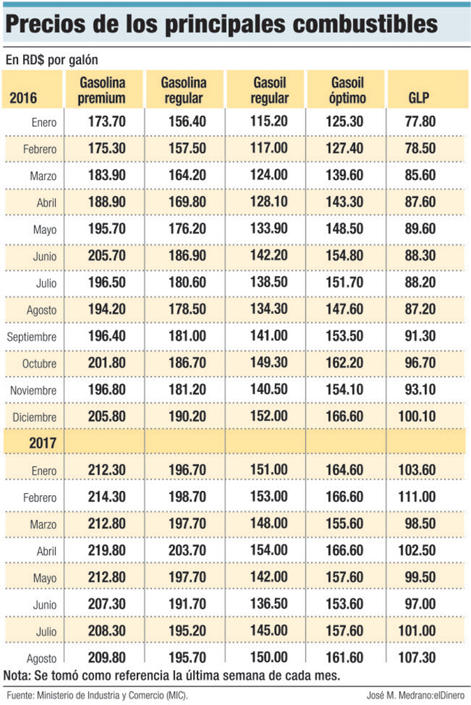precios principales combustibles
