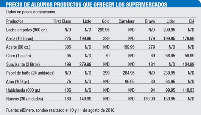 precios productos marcas propias