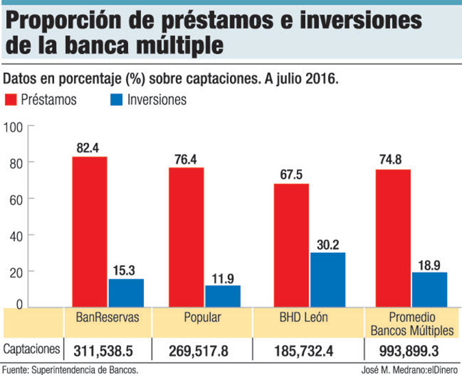 prestamos inversiones banca multiple