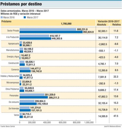 prestamos por destino