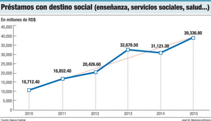 prestamos sociales destino