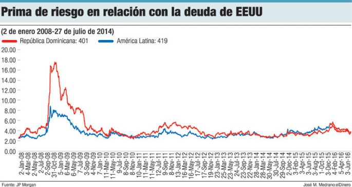 prima de riesgo deuda eeuu