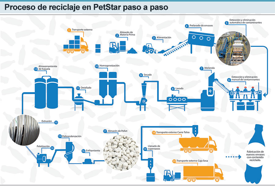proceso reciclaje petstar
