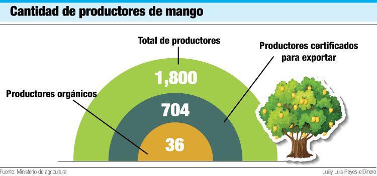 productores de mango
