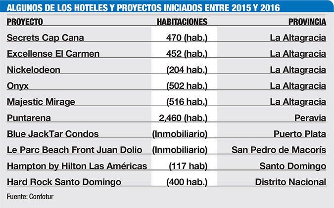 proyectos turisticos iniciados