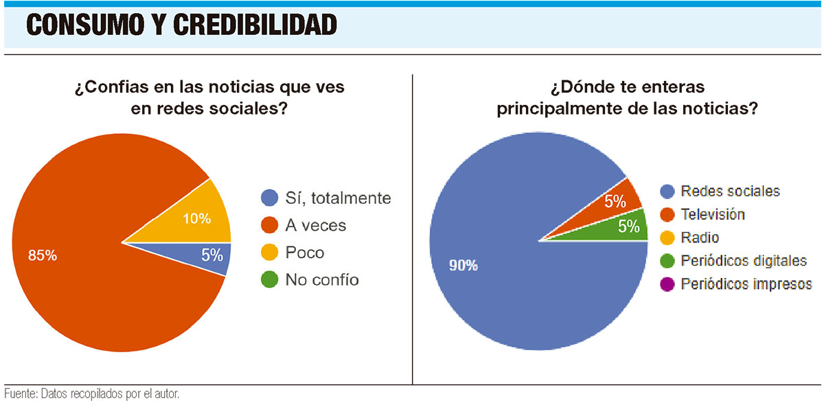 Consumo de noticias en redes sociales República Dominicana