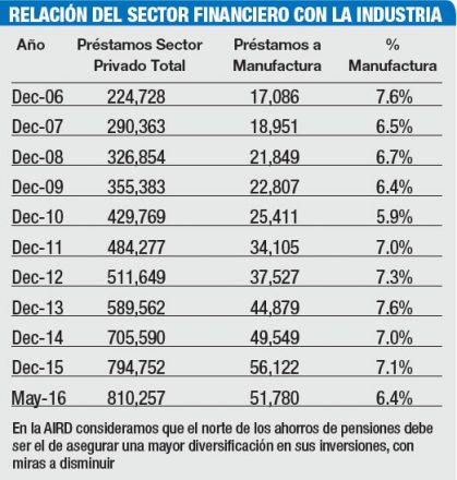 relacion financiamiento industriales