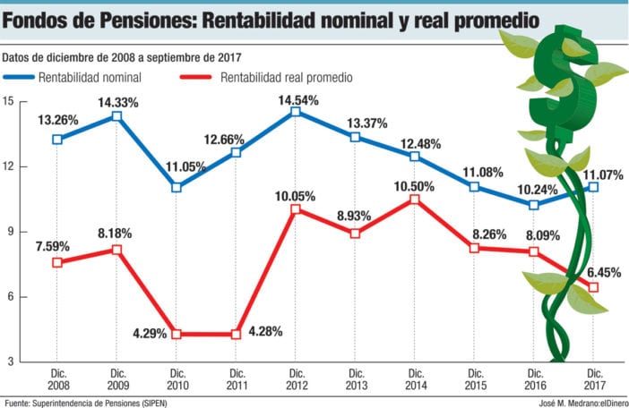 rentabilidad fondos de pensiones