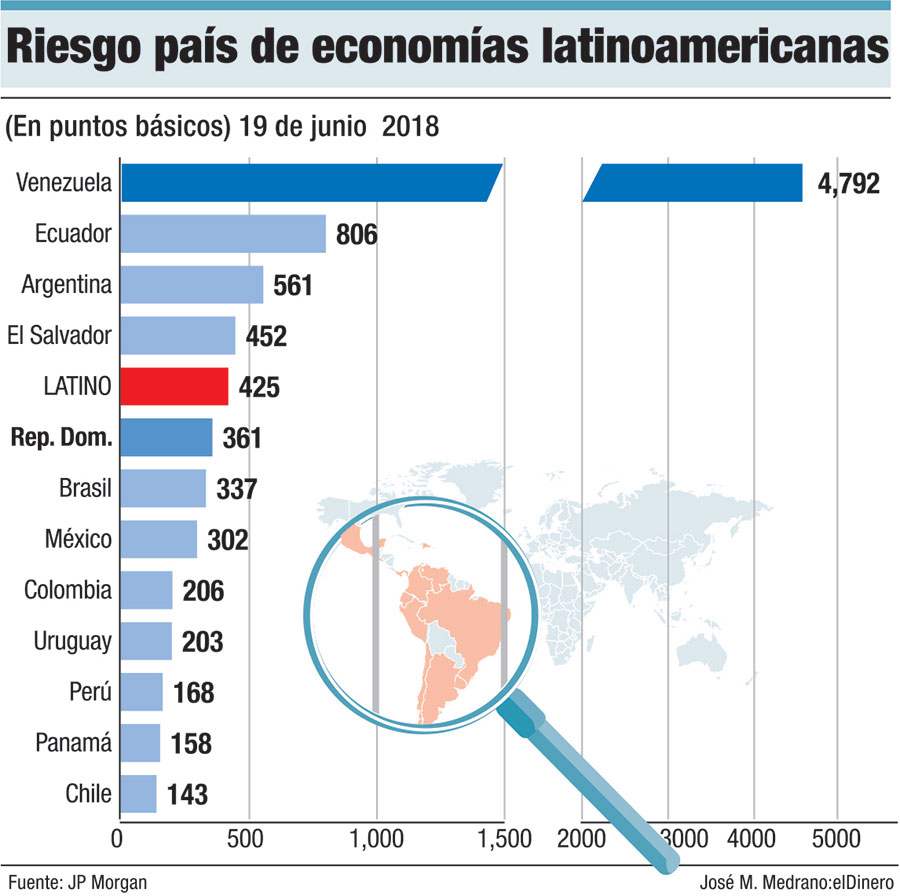 riesgo pais de latinoamerica