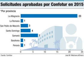solicitudes hoteles confotur