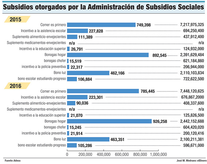 subsidios sociales otorgados gobierno dominicano