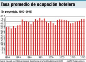 tasa ocupacion hotelera turismo