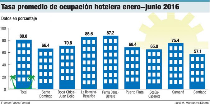 tasa promedio ocupacion hotelera