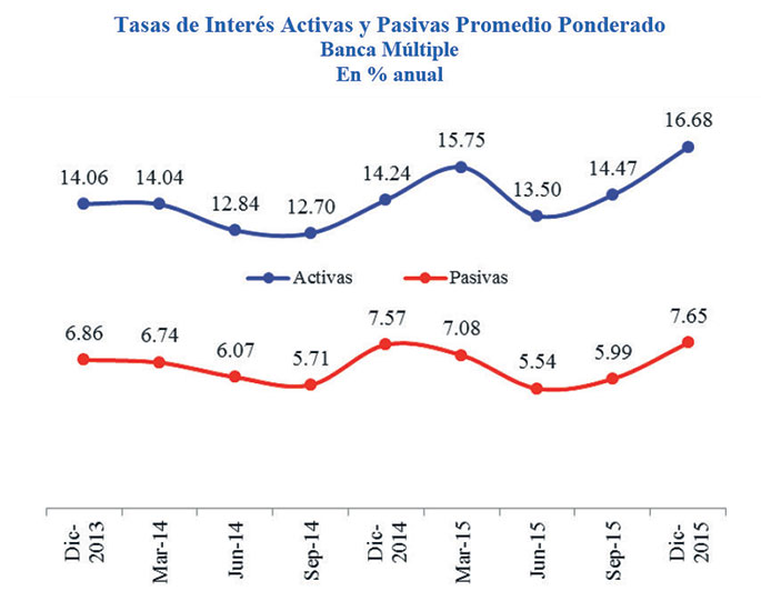tasas de interes promedio rd
