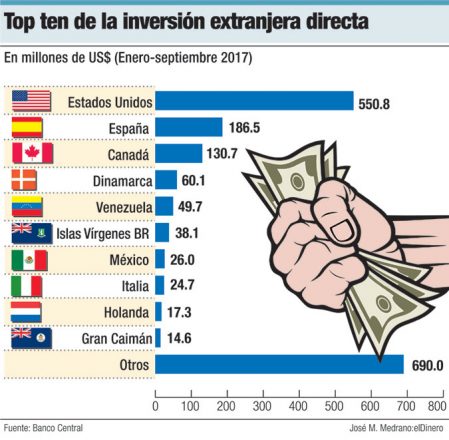 top ten de inversion extranjera directa