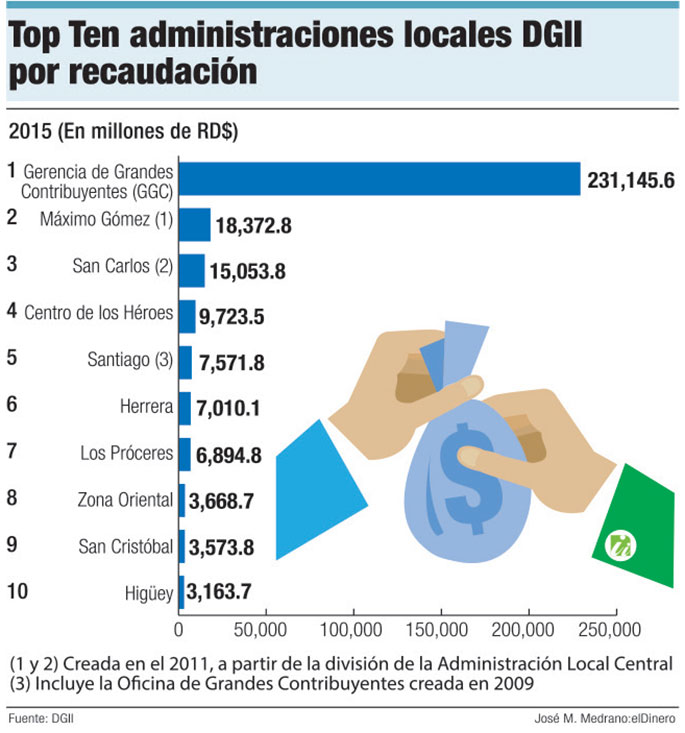 top ten oficinas recaudadoras dgii