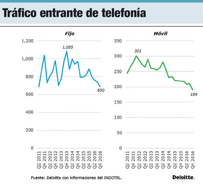 trafico entrante telefonia